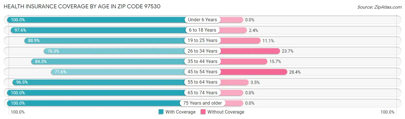 Health Insurance Coverage by Age in Zip Code 97530