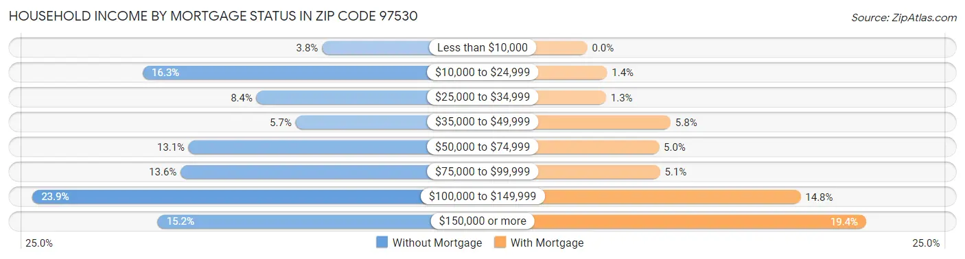 Household Income by Mortgage Status in Zip Code 97530