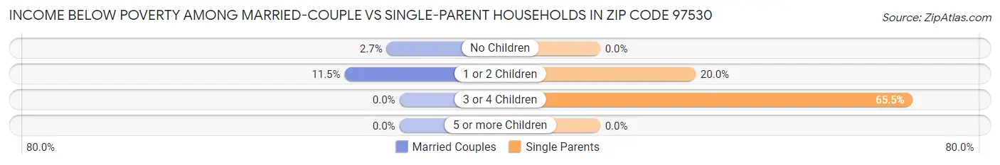 Income Below Poverty Among Married-Couple vs Single-Parent Households in Zip Code 97530