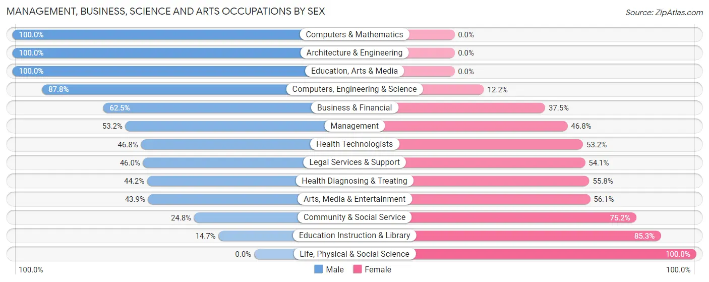 Management, Business, Science and Arts Occupations by Sex in Zip Code 97530