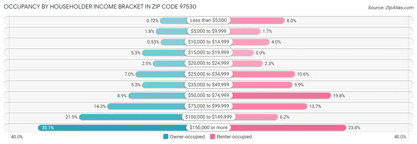 Occupancy by Householder Income Bracket in Zip Code 97530