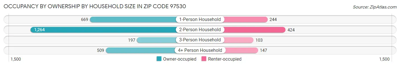 Occupancy by Ownership by Household Size in Zip Code 97530