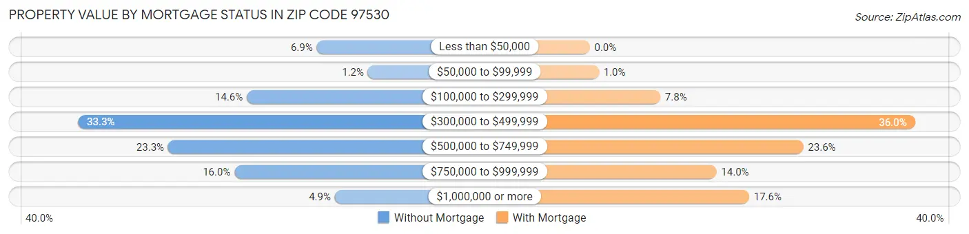 Property Value by Mortgage Status in Zip Code 97530
