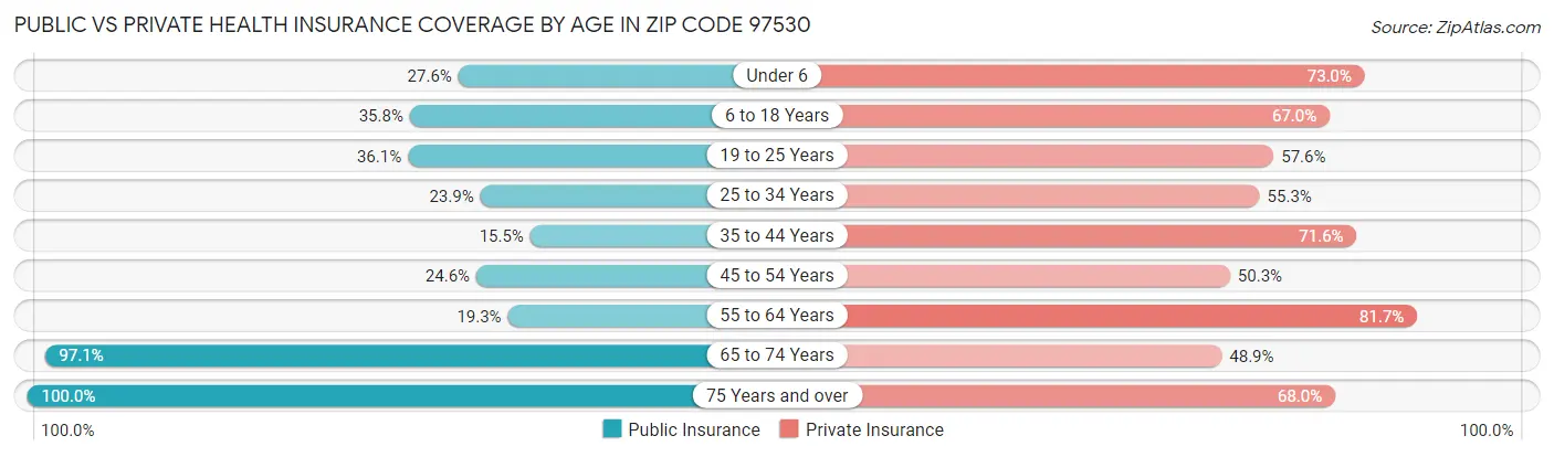 Public vs Private Health Insurance Coverage by Age in Zip Code 97530