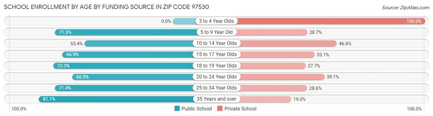 School Enrollment by Age by Funding Source in Zip Code 97530