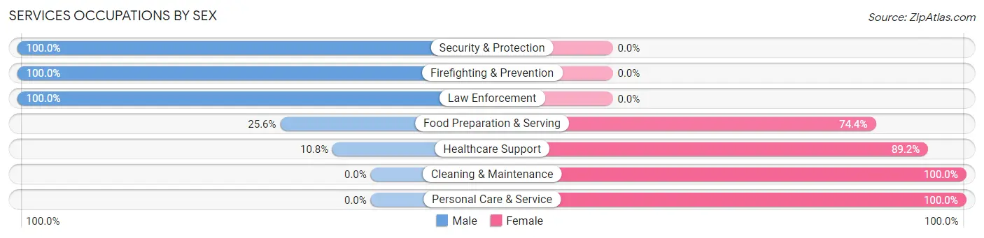 Services Occupations by Sex in Zip Code 97530