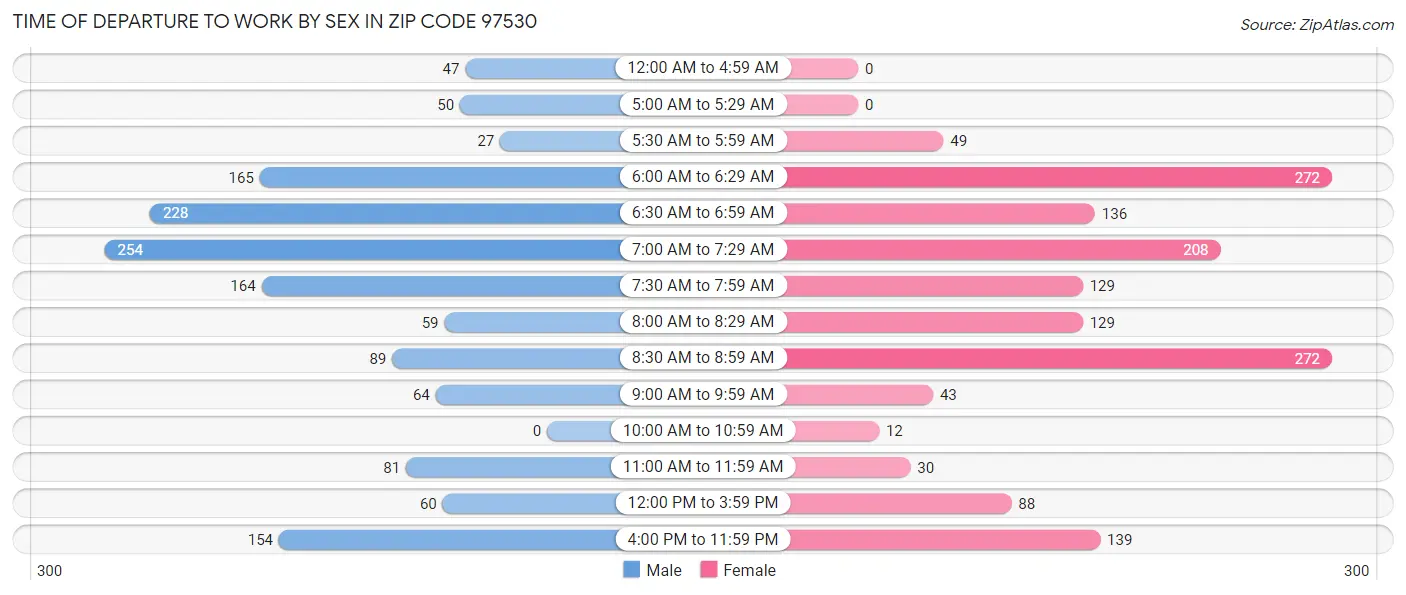 Time of Departure to Work by Sex in Zip Code 97530