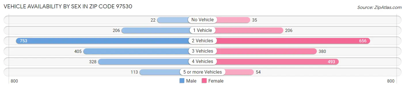 Vehicle Availability by Sex in Zip Code 97530