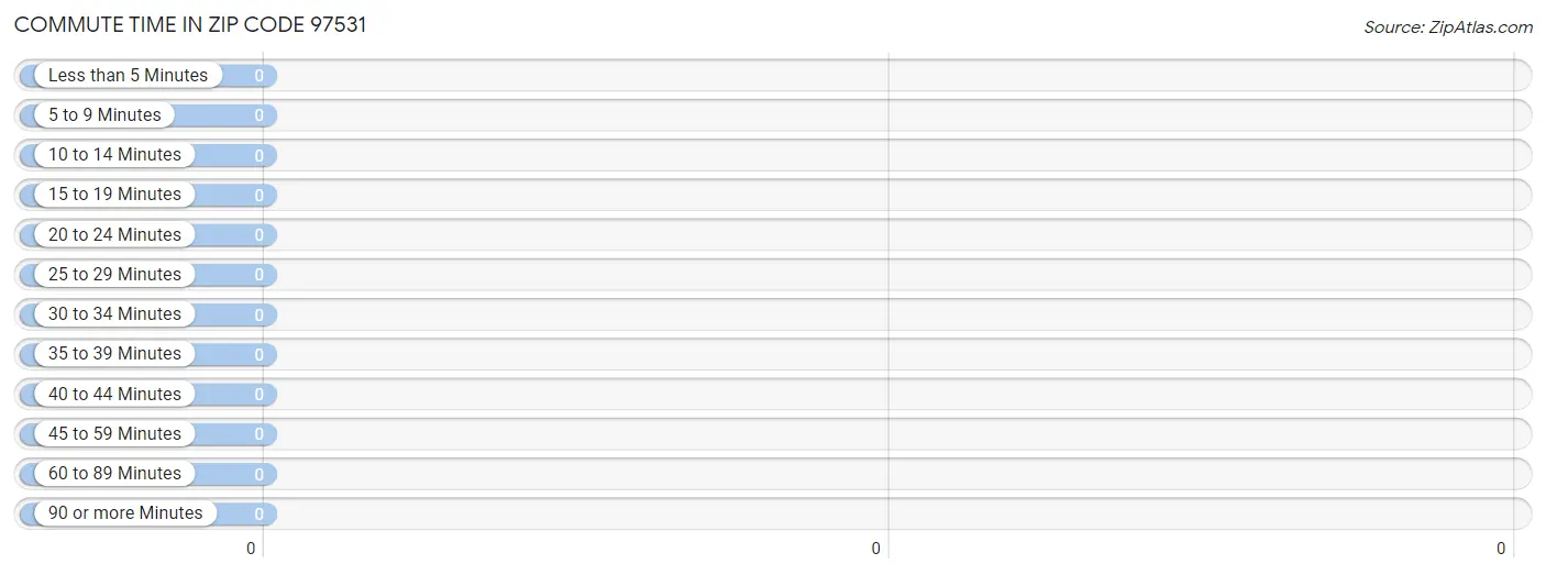 Commute Time in Zip Code 97531