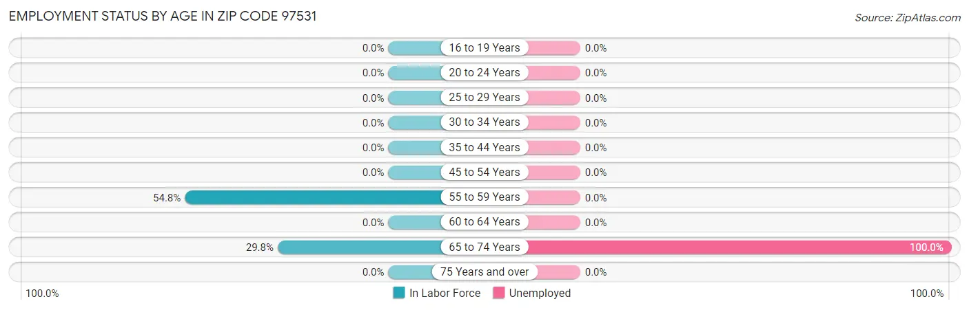 Employment Status by Age in Zip Code 97531