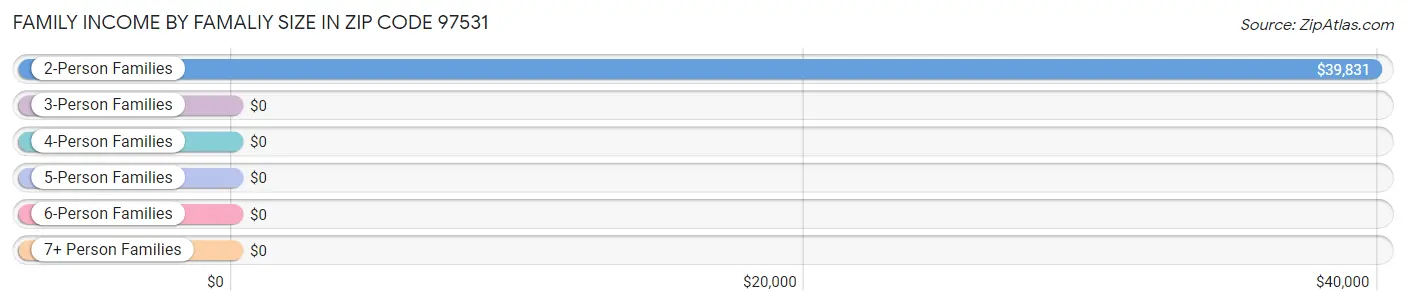 Family Income by Famaliy Size in Zip Code 97531