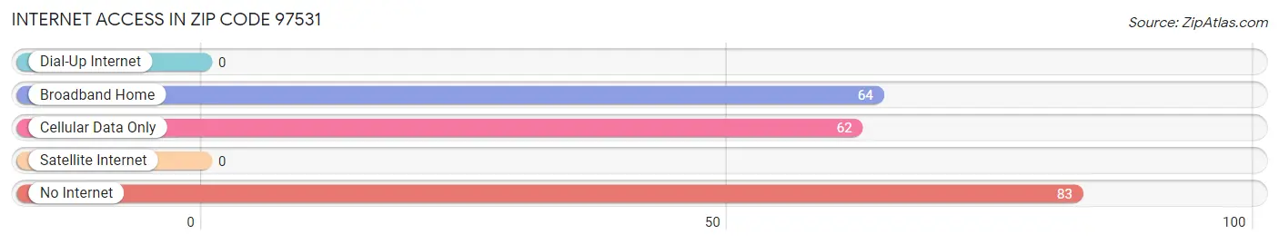 Internet Access in Zip Code 97531