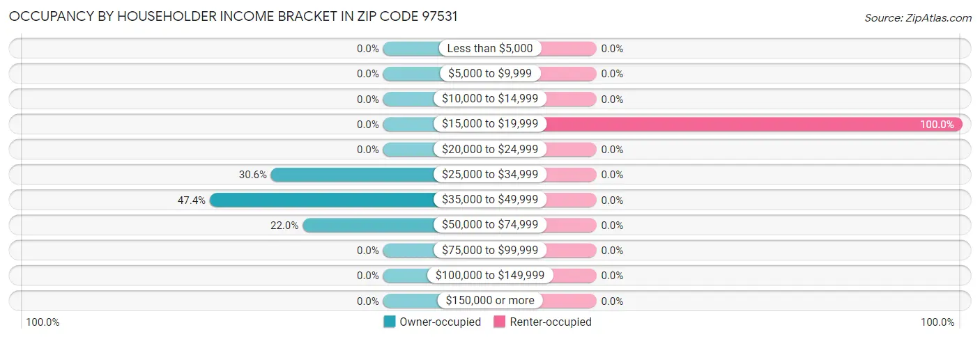 Occupancy by Householder Income Bracket in Zip Code 97531