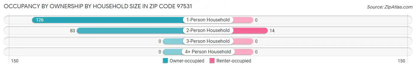 Occupancy by Ownership by Household Size in Zip Code 97531