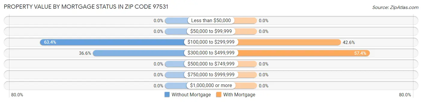 Property Value by Mortgage Status in Zip Code 97531