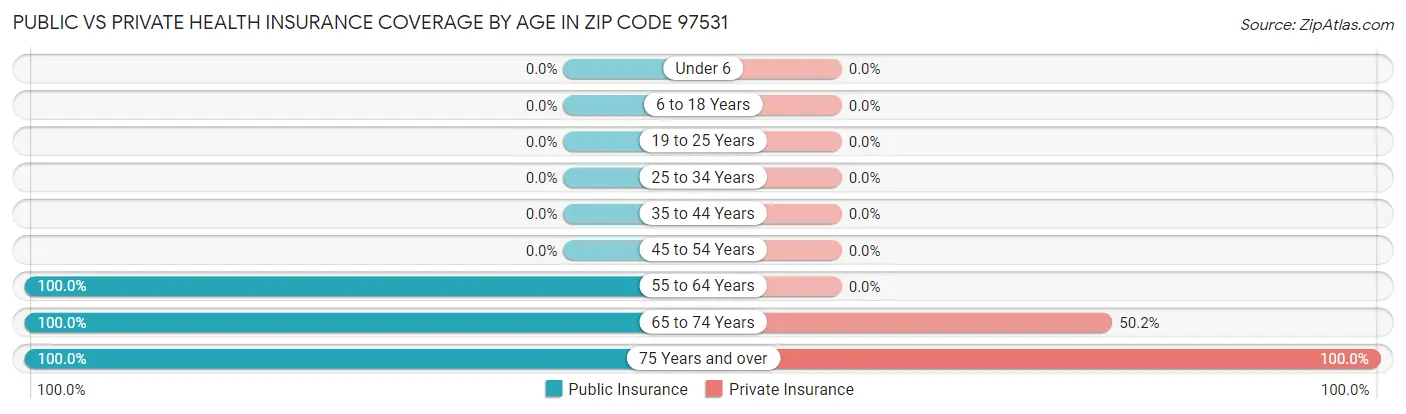 Public vs Private Health Insurance Coverage by Age in Zip Code 97531