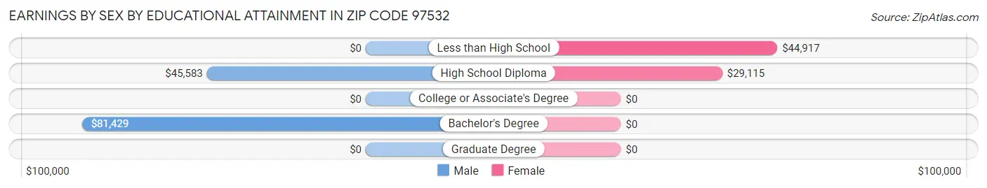 Earnings by Sex by Educational Attainment in Zip Code 97532