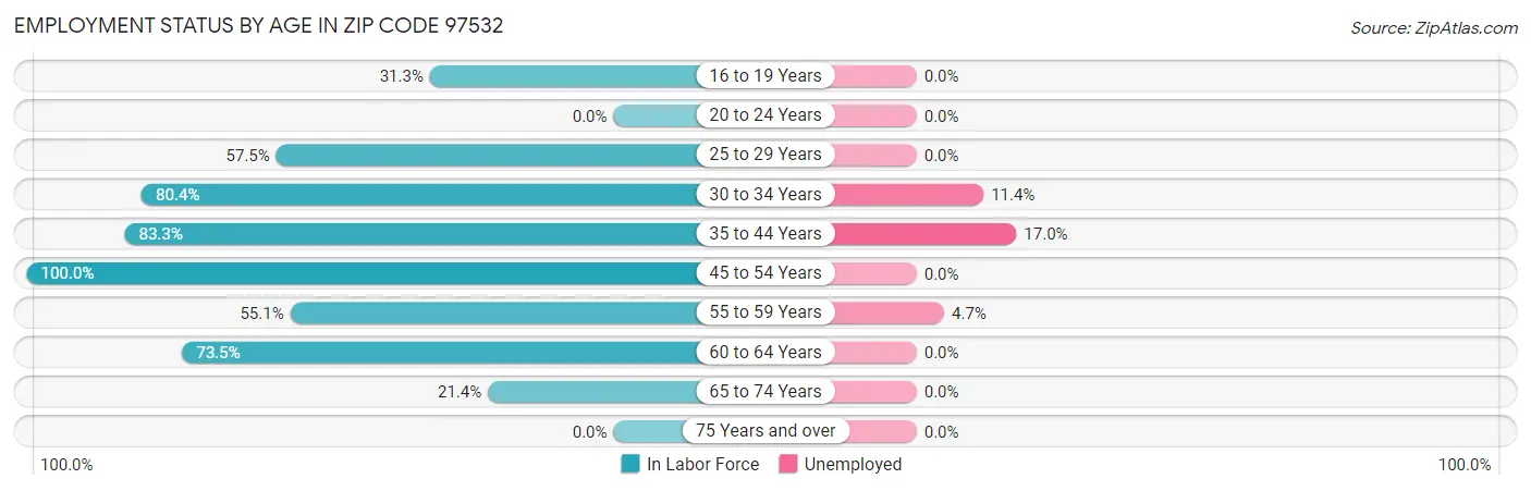 Employment Status by Age in Zip Code 97532