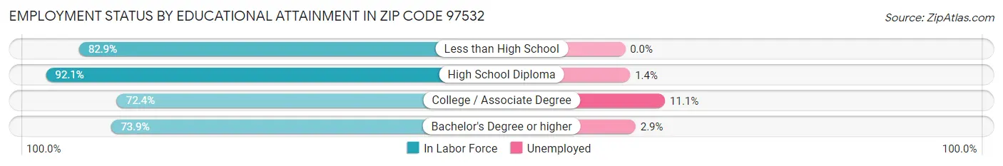 Employment Status by Educational Attainment in Zip Code 97532