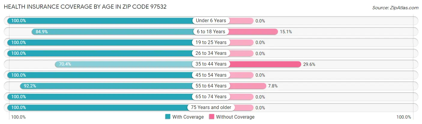 Health Insurance Coverage by Age in Zip Code 97532