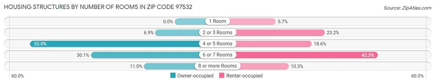 Housing Structures by Number of Rooms in Zip Code 97532
