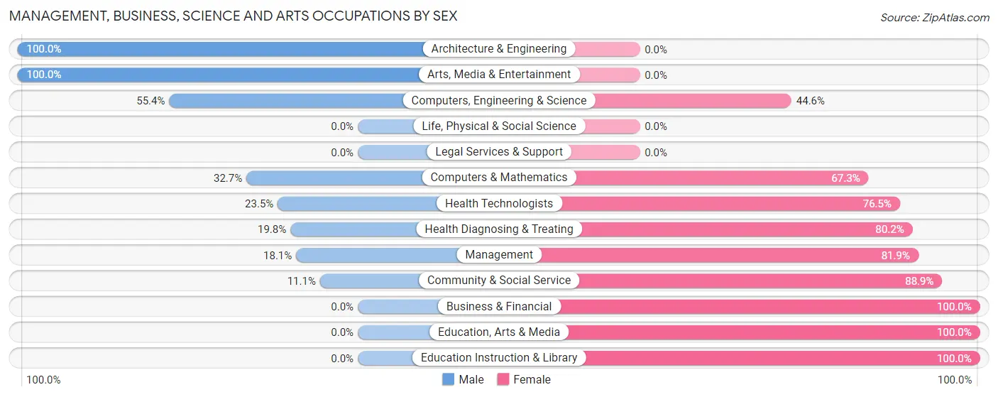 Management, Business, Science and Arts Occupations by Sex in Zip Code 97532