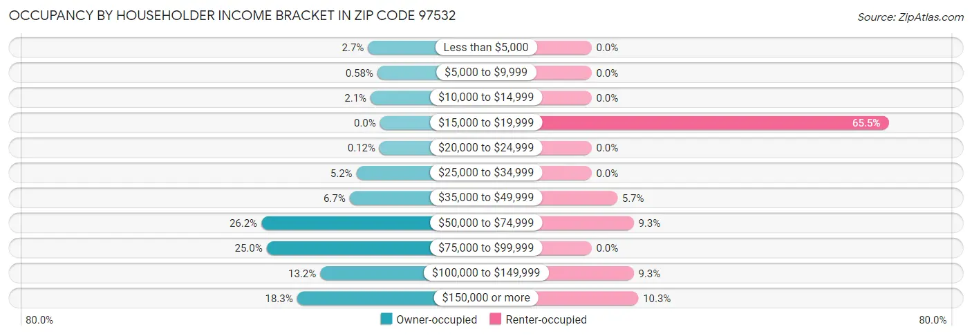 Occupancy by Householder Income Bracket in Zip Code 97532