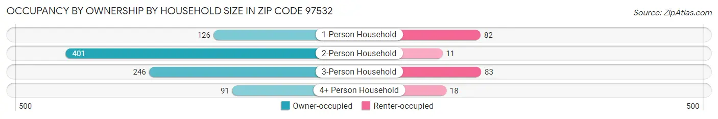 Occupancy by Ownership by Household Size in Zip Code 97532