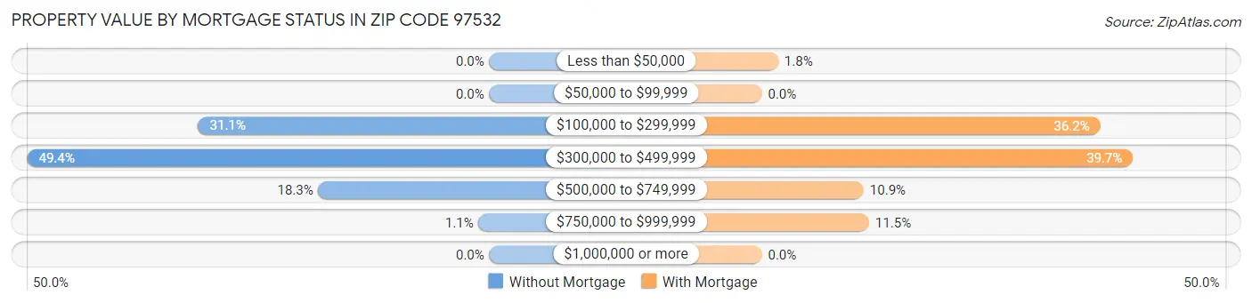 Property Value by Mortgage Status in Zip Code 97532