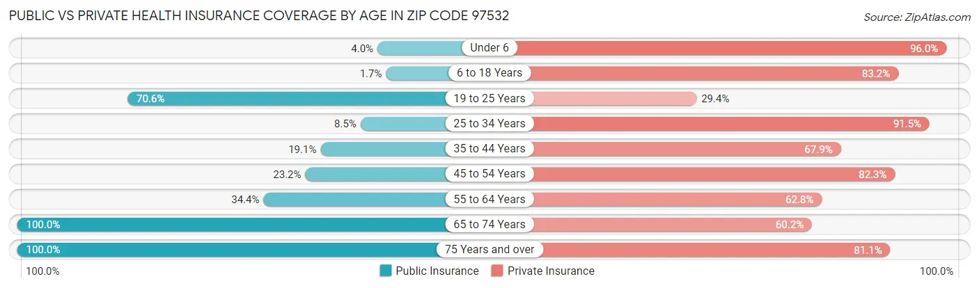 Public vs Private Health Insurance Coverage by Age in Zip Code 97532
