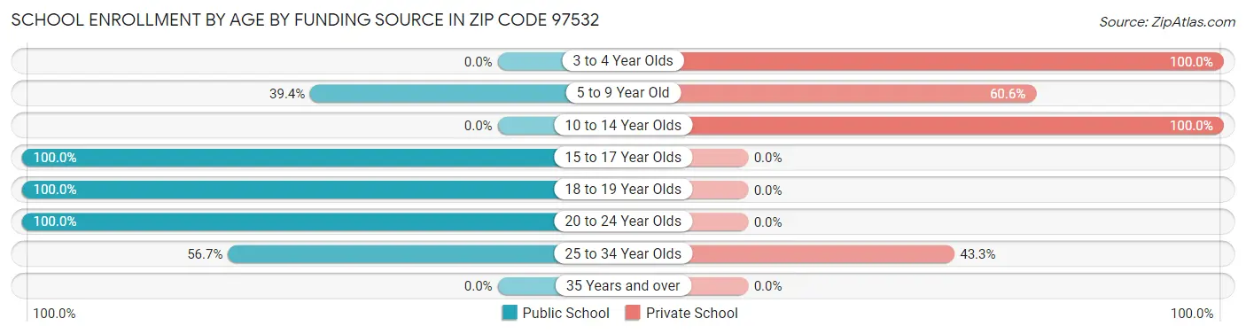 School Enrollment by Age by Funding Source in Zip Code 97532