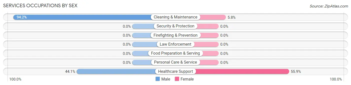 Services Occupations by Sex in Zip Code 97532
