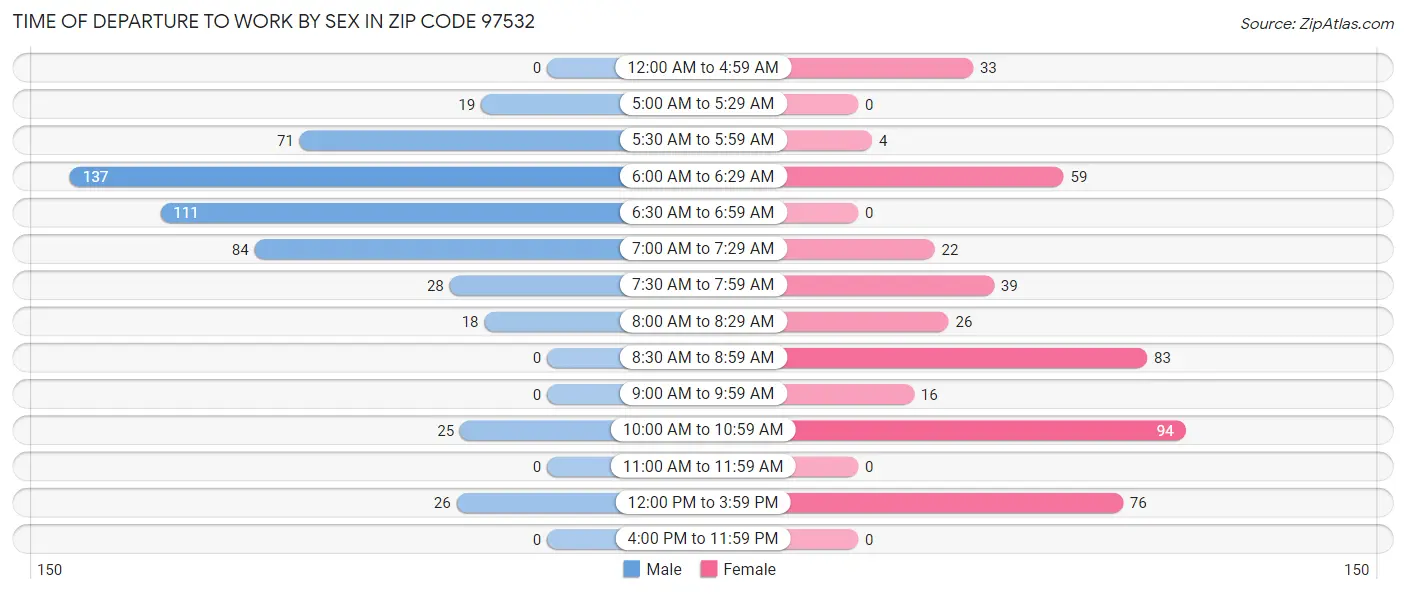 Time of Departure to Work by Sex in Zip Code 97532