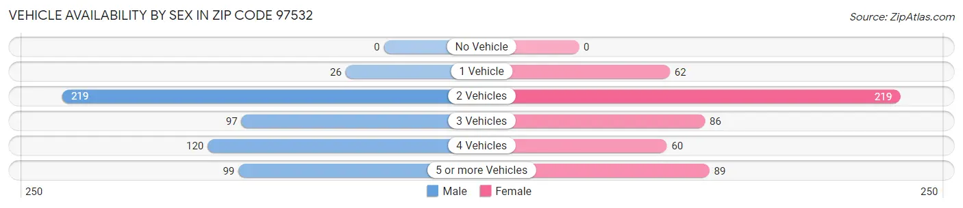 Vehicle Availability by Sex in Zip Code 97532
