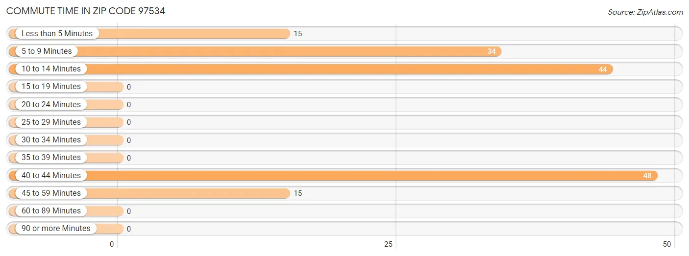 Commute Time in Zip Code 97534