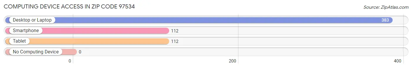 Computing Device Access in Zip Code 97534