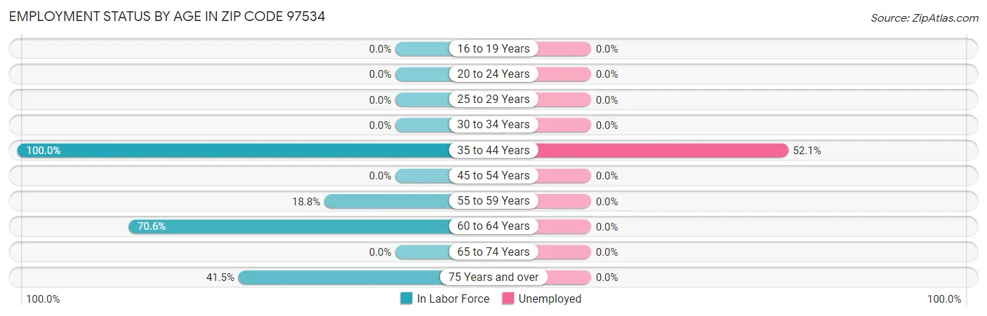 Employment Status by Age in Zip Code 97534