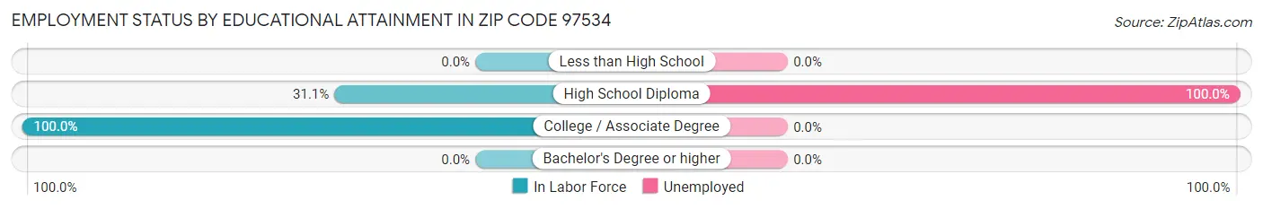 Employment Status by Educational Attainment in Zip Code 97534