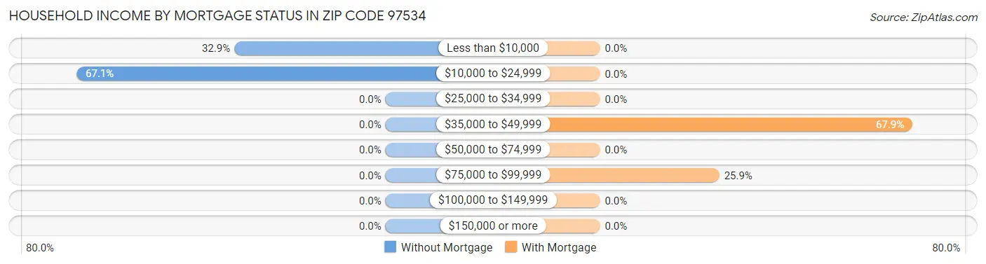 Household Income by Mortgage Status in Zip Code 97534