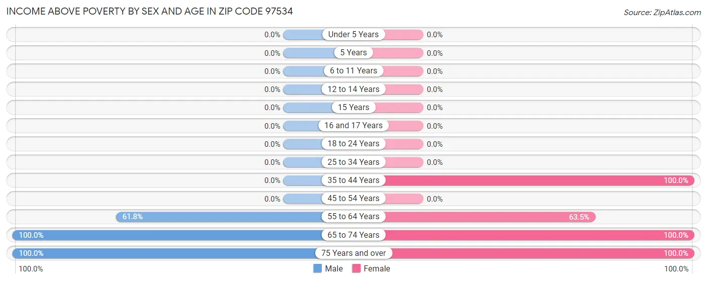 Income Above Poverty by Sex and Age in Zip Code 97534