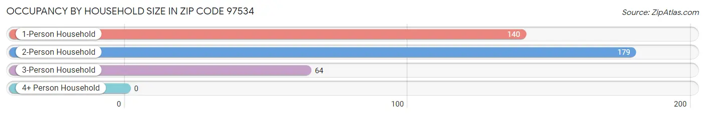 Occupancy by Household Size in Zip Code 97534