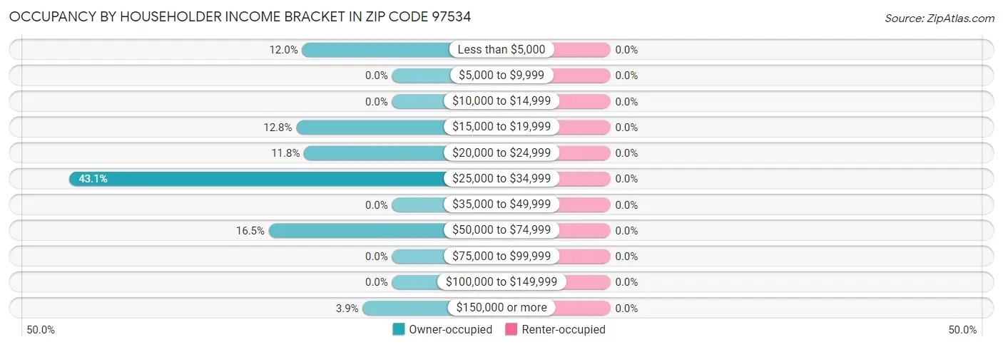 Occupancy by Householder Income Bracket in Zip Code 97534