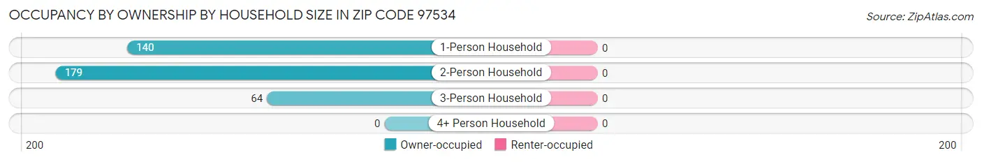 Occupancy by Ownership by Household Size in Zip Code 97534