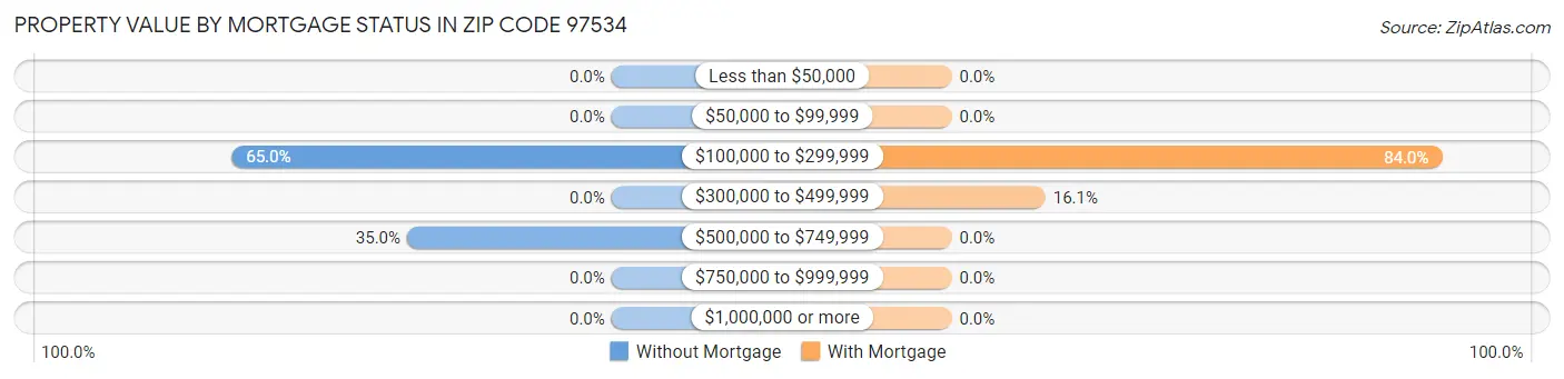 Property Value by Mortgage Status in Zip Code 97534