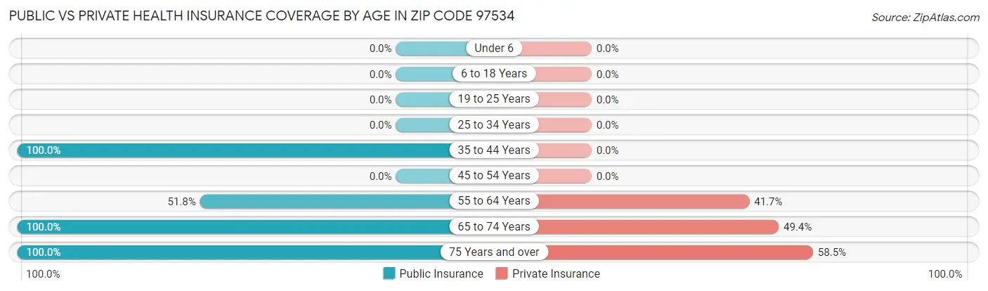 Public vs Private Health Insurance Coverage by Age in Zip Code 97534