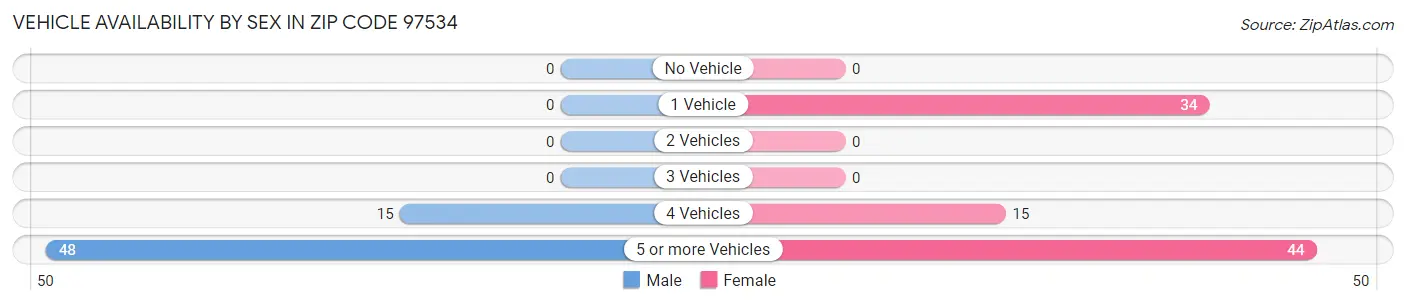 Vehicle Availability by Sex in Zip Code 97534