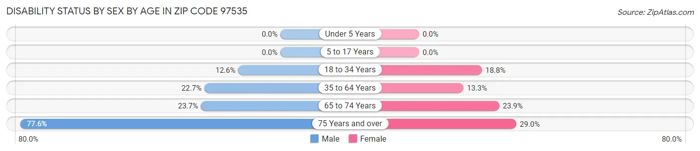 Disability Status by Sex by Age in Zip Code 97535