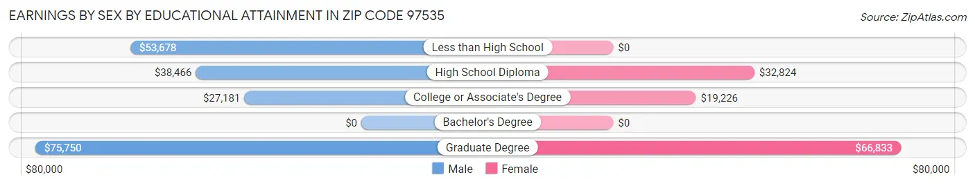 Earnings by Sex by Educational Attainment in Zip Code 97535