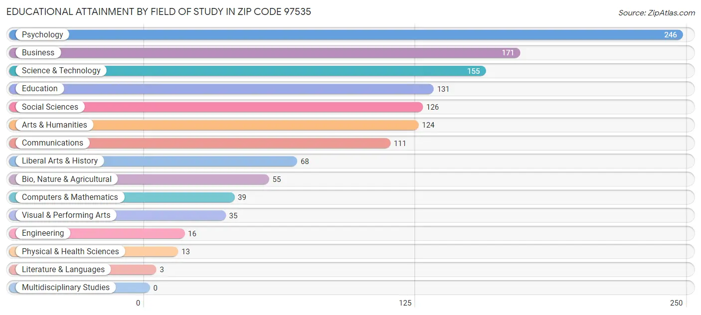 Educational Attainment by Field of Study in Zip Code 97535