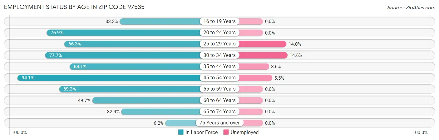 Employment Status by Age in Zip Code 97535